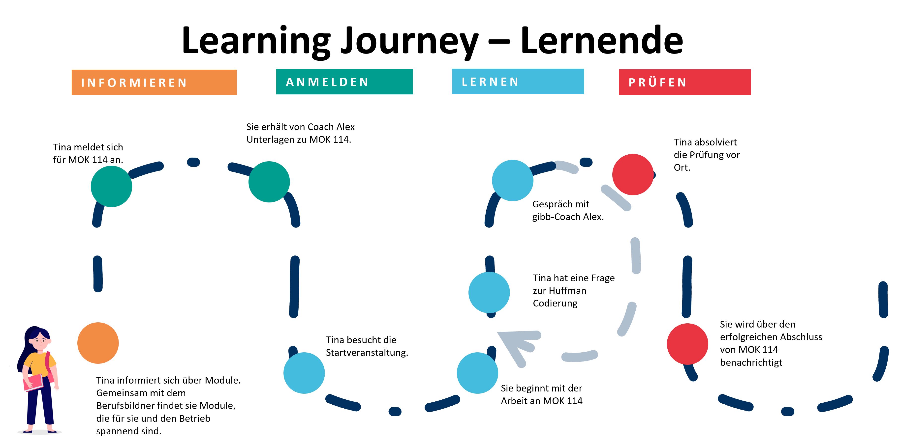 Learning Journey – Lernende